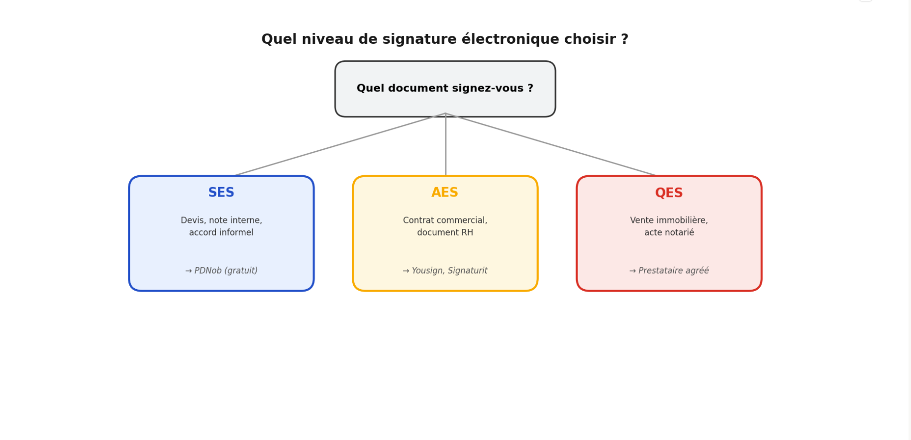 Arbre de décision : quel niveau de signature électronique choisir selon le document