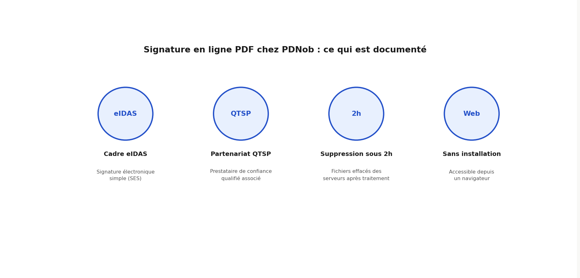 Caractéristiques documentées de la signature en ligne PDF PDNob : eIDAS, QTSP, suppression sous 2h