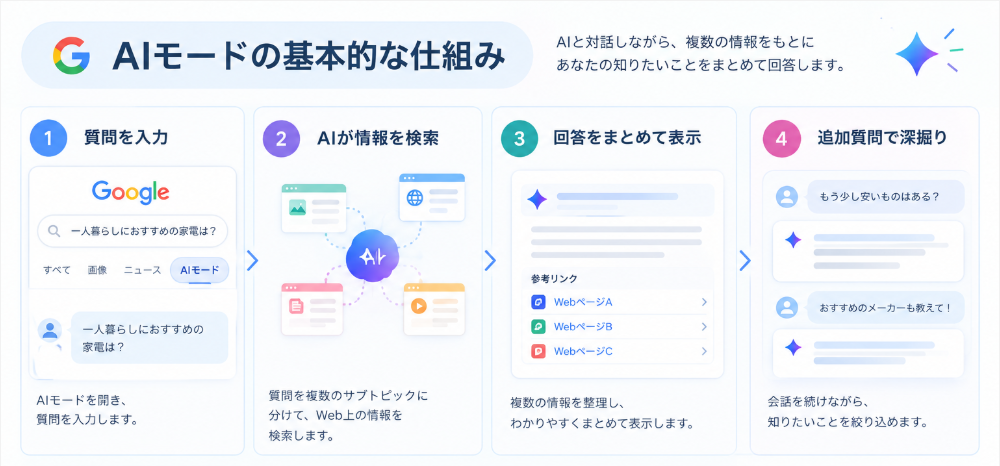 AIモードとは何かの説明画面