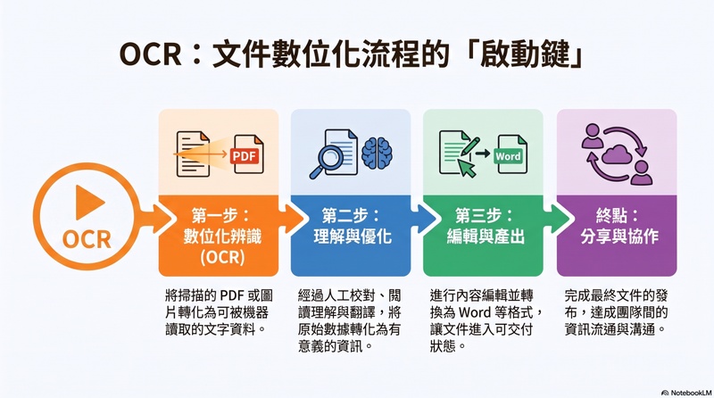 ocr工作流